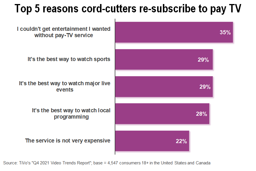 TiVo data on cord revivers