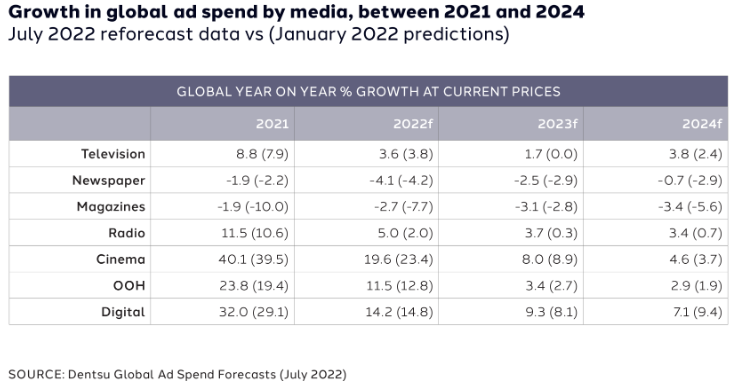 Dentsu Global Ad Spend Forecast - July 2022