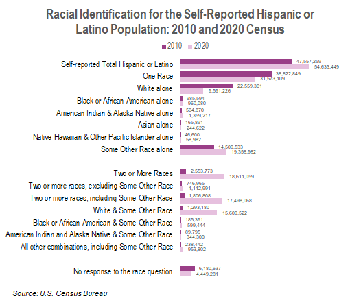 Racial Identification for the Self-Reported Hispanic or Latino Population: 2010 and 2020 Census