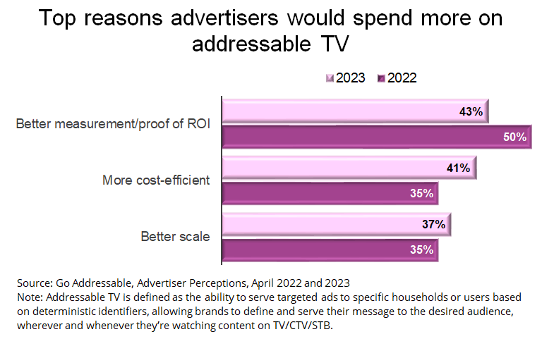 Top reasons advertisers would spend more on
