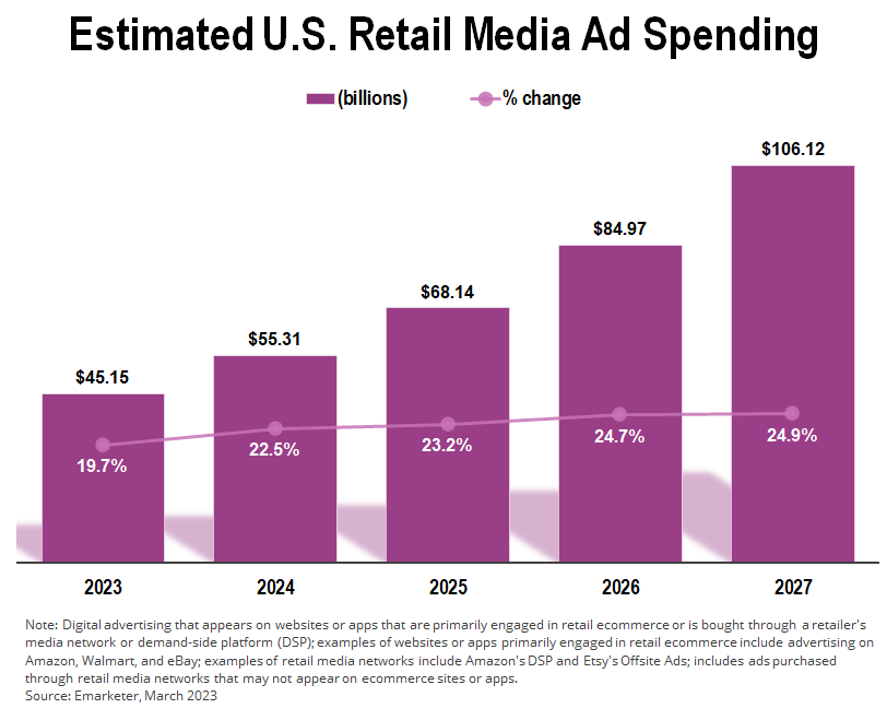 Estimated U.S. retail media spending