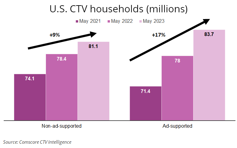 CTV households