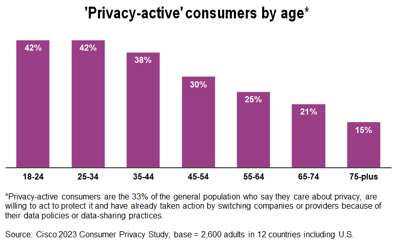 Privacy-active consumers by age, Cisco