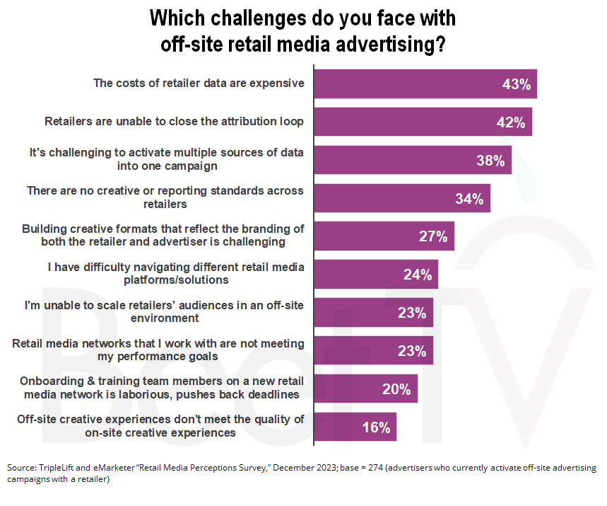Advertisers challenges with off-site advertising offered by retail media networks