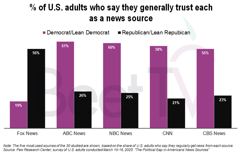 Trust in news sources, Pew Research Center